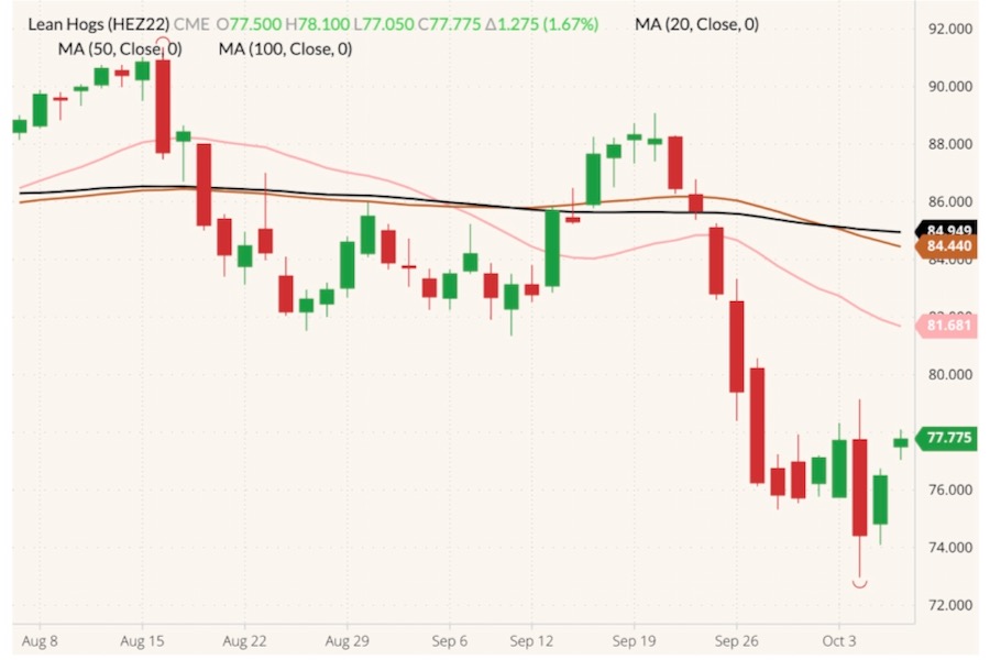 cme december lean hogs