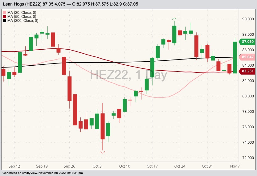 cme december lean hogs