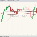 cme february lean hogs