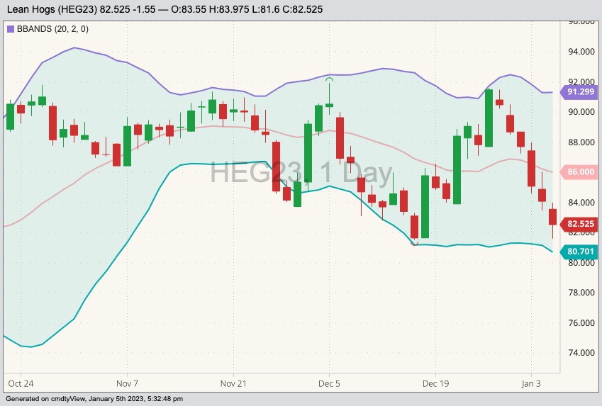 cme february lean hogs