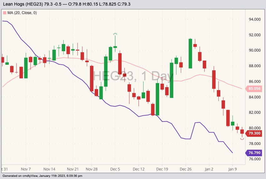 cme february lean hogs