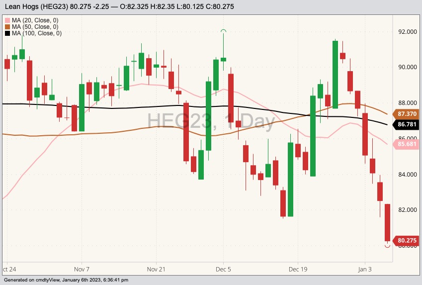 cme february lean hogs