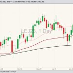 cme april live cattle