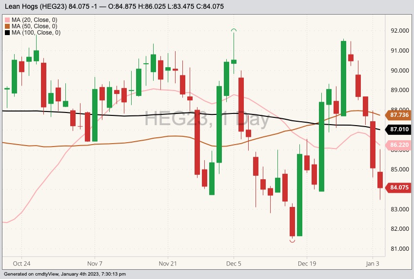 cme february lean hogs