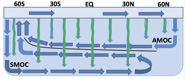 Green, downward lines denote dead and dying organisms sinking from surface waters in the world’s oceans. As they decompose, the animals’ nutrients are released at depth, eventually to return to the surface via ocean circulation. A recently published Nature Climate Change study by UCI Earth system scientists shows how global warming will slow deep circulation, trapping nutrients near the ocean floor. Marine ecosystems will become increasingly nutrient-starved over time. Slowing deep circulation also reduces uptake of carbon dioxide from the atmosphere, resulting in the extension and intensification of hot climate conditions. J. Keith Moore / UCI