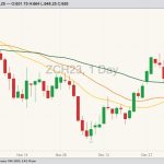 cbot march corn