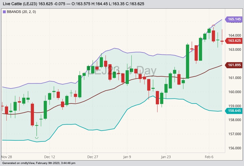 cme april live cattle