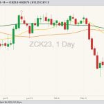 cbot may corn