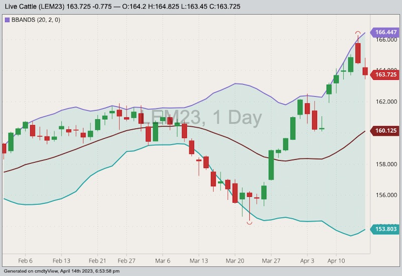 cme june live cattle