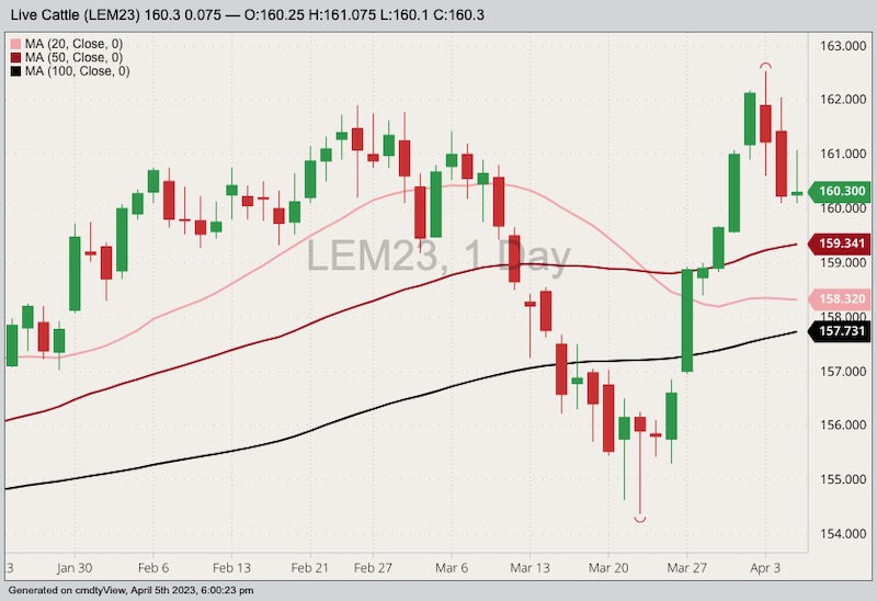 cme june live cattle