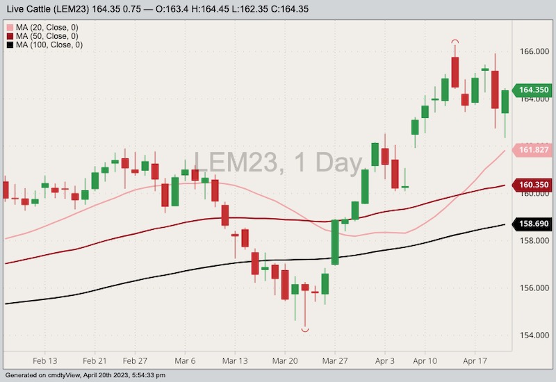 cme june live cattle