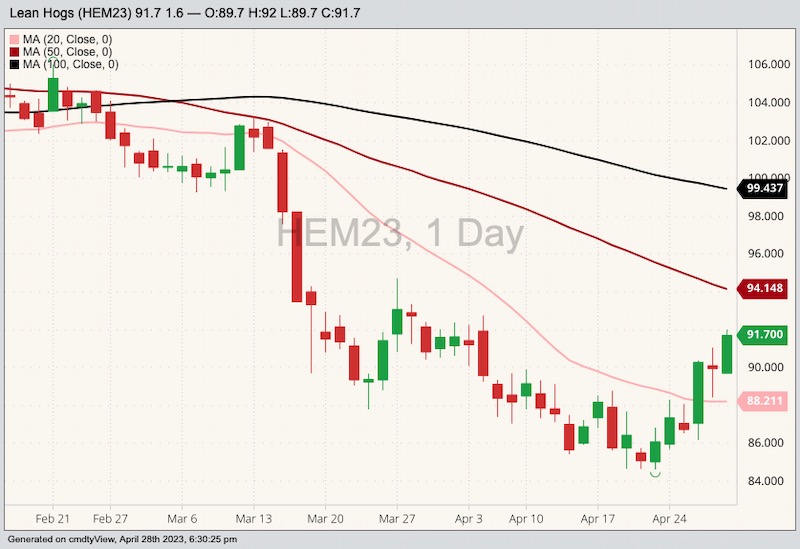 cme june lean hogs