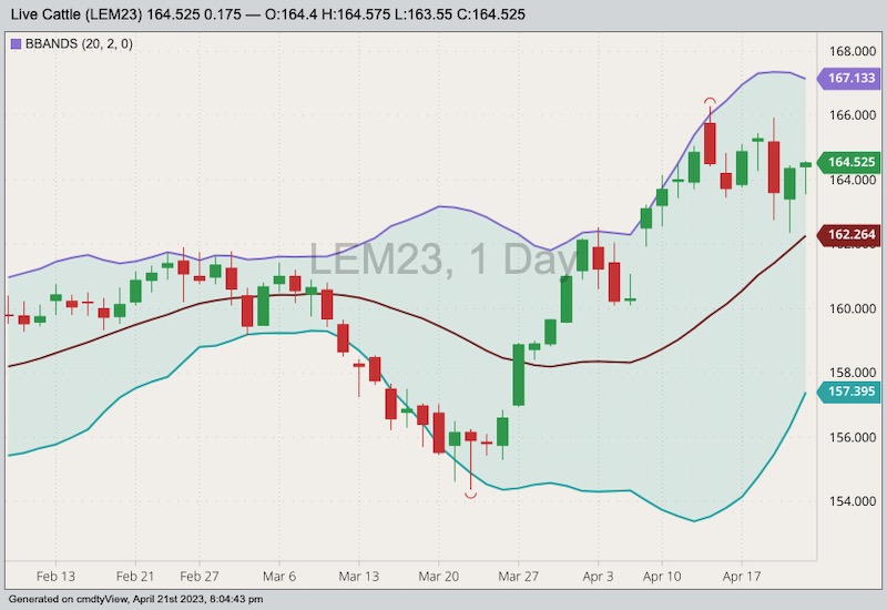 cme june live cattle