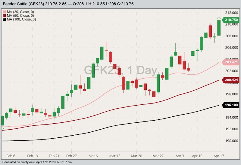 cme may feeder cattle