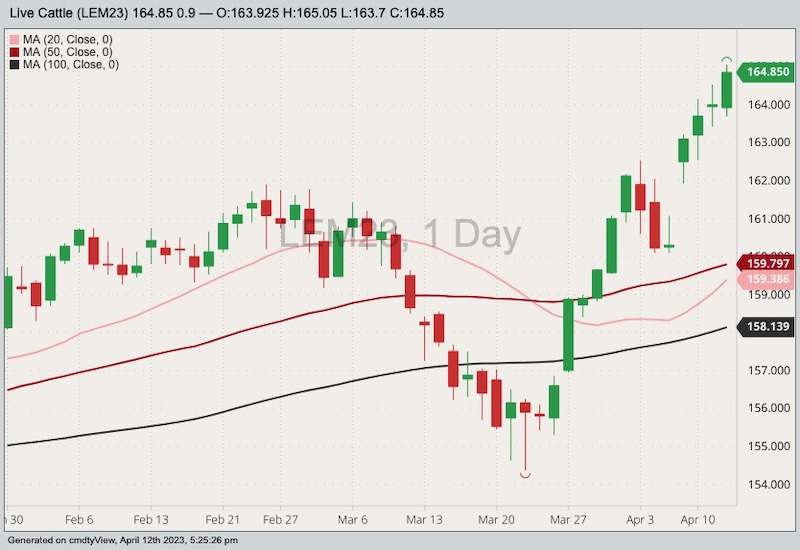 cme june live cattle