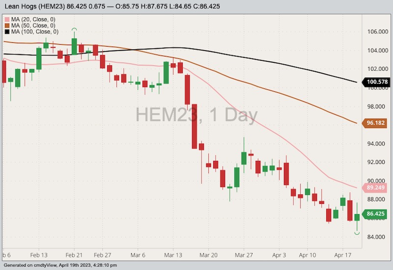 cme june lean hogs
