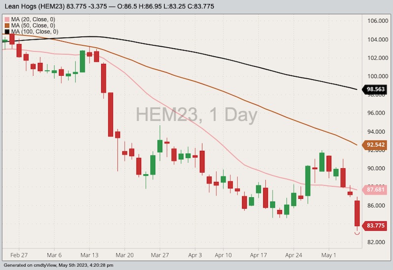 cme june lean hogs