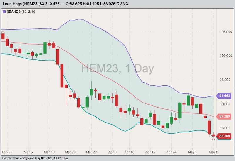 cme june lean hogs
