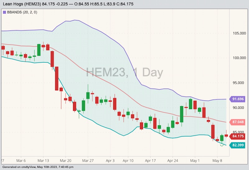 cme june lean hogs