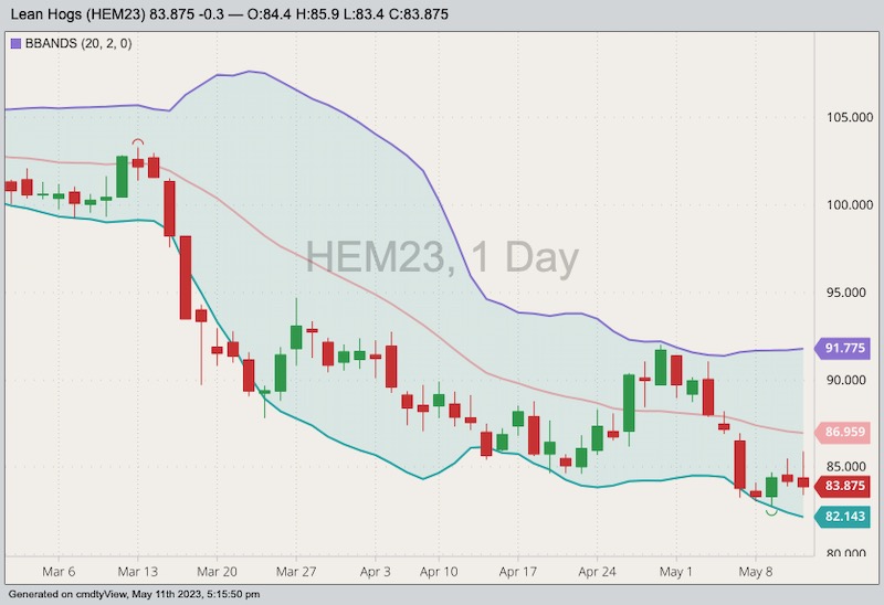 cme june lean hogs