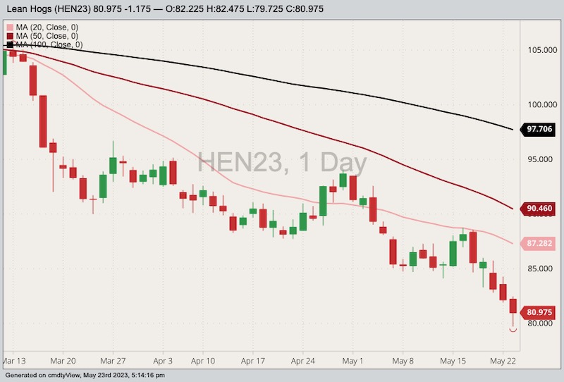 cme july lean hogs