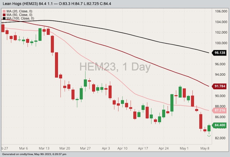 cbot june lean hogs