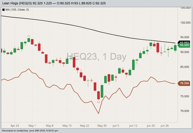cme august lean hogs