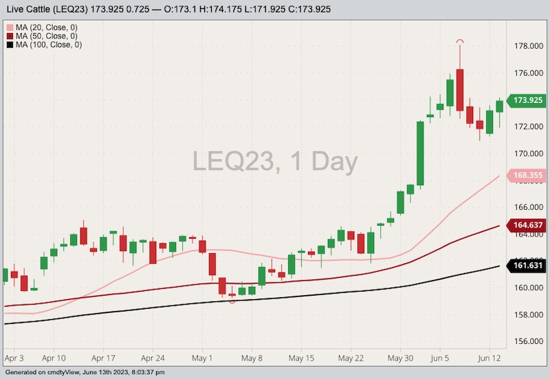cme august live cattle