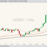 cme august live cattle