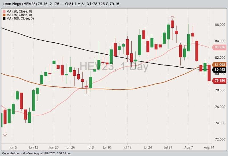cme october lean hogs