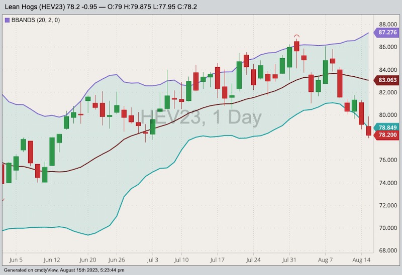 cme october lean hogs