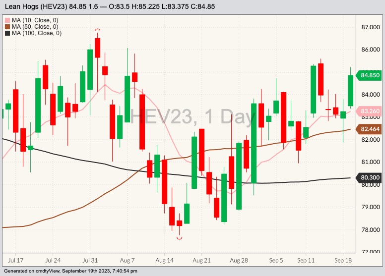 CME October lean hogs.
