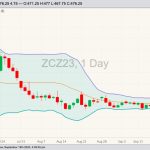 CBOT December corn.