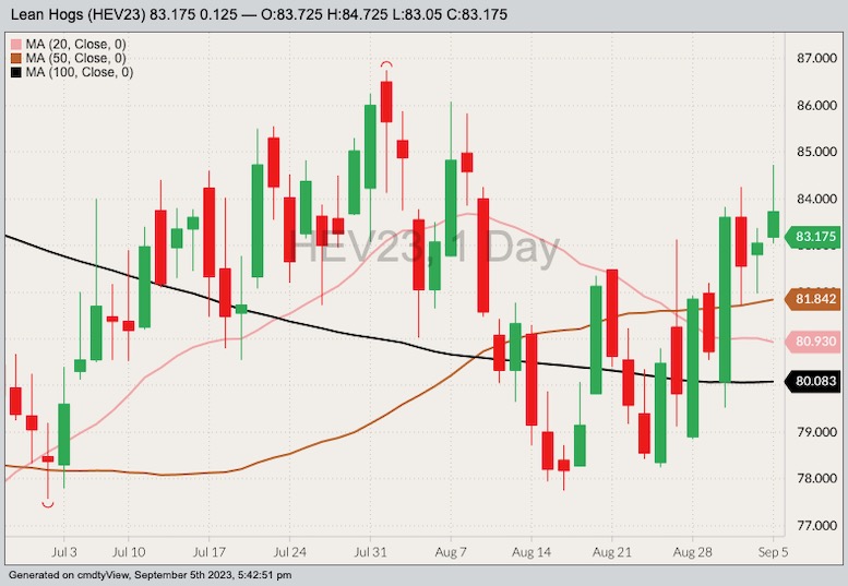 cme october lean hogs