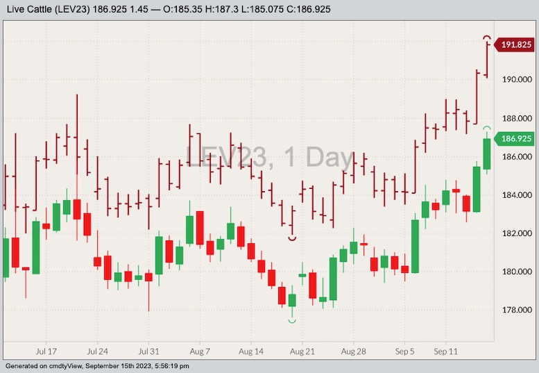 CME October live cattle.