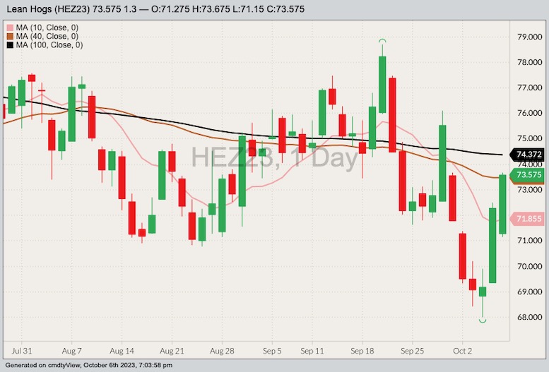 CME December hogs, Oct. 6, 2023