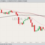 cme february live cattle, nov 28 2023