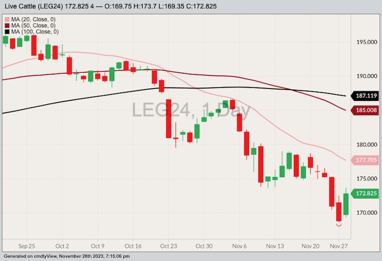 cme february live cattle, nov 28 2023