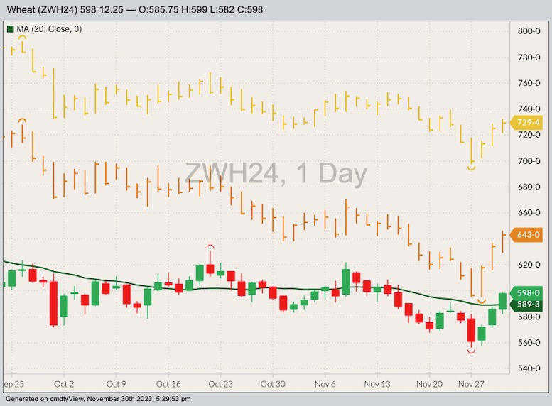 cbot march wheat, nov 30, 2023