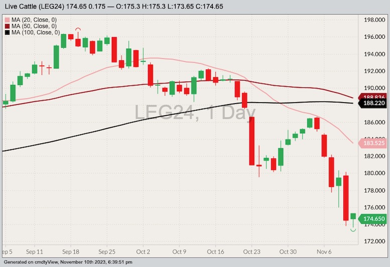 cme february live cattle, nov 10, 2023