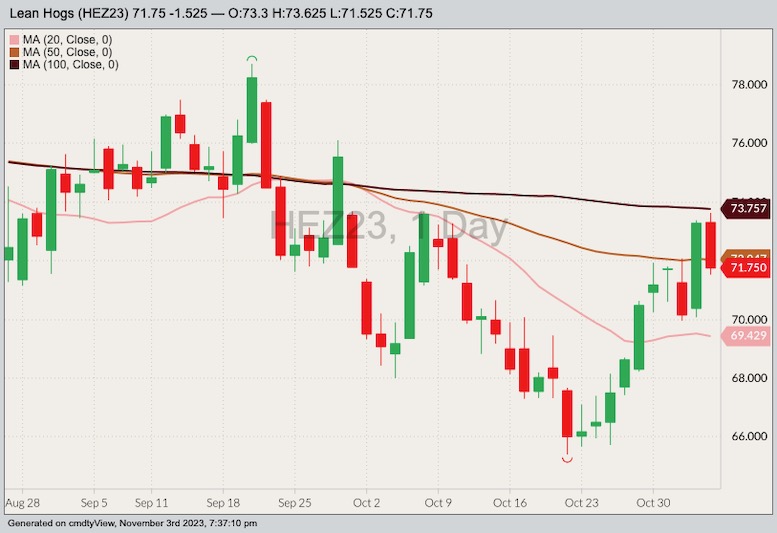 cme december lean hogs, nov 3 2023
