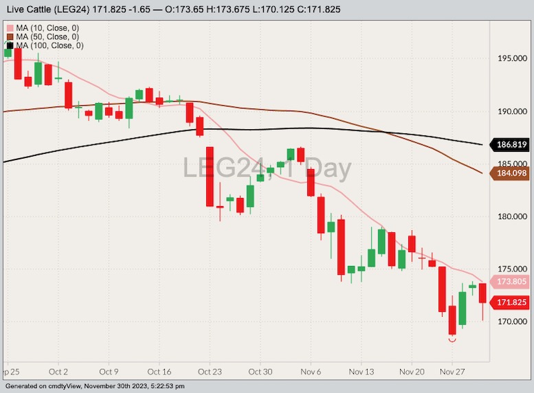 cme february live cattle, nov 30, 2023