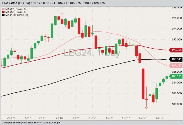 cme february live cattle, nov 1, 2023