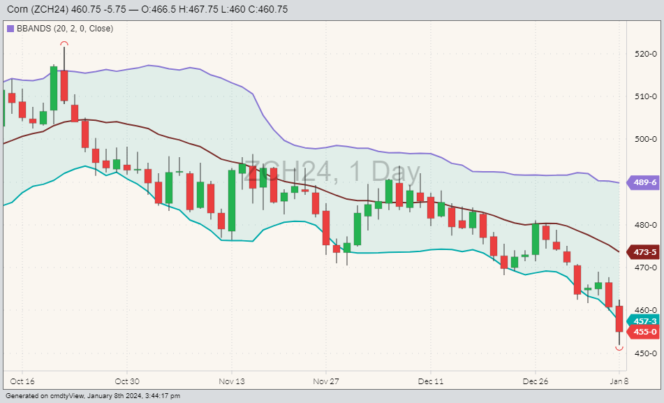 Corn ZCH24 on Jan. 8, with Bollinger bands.