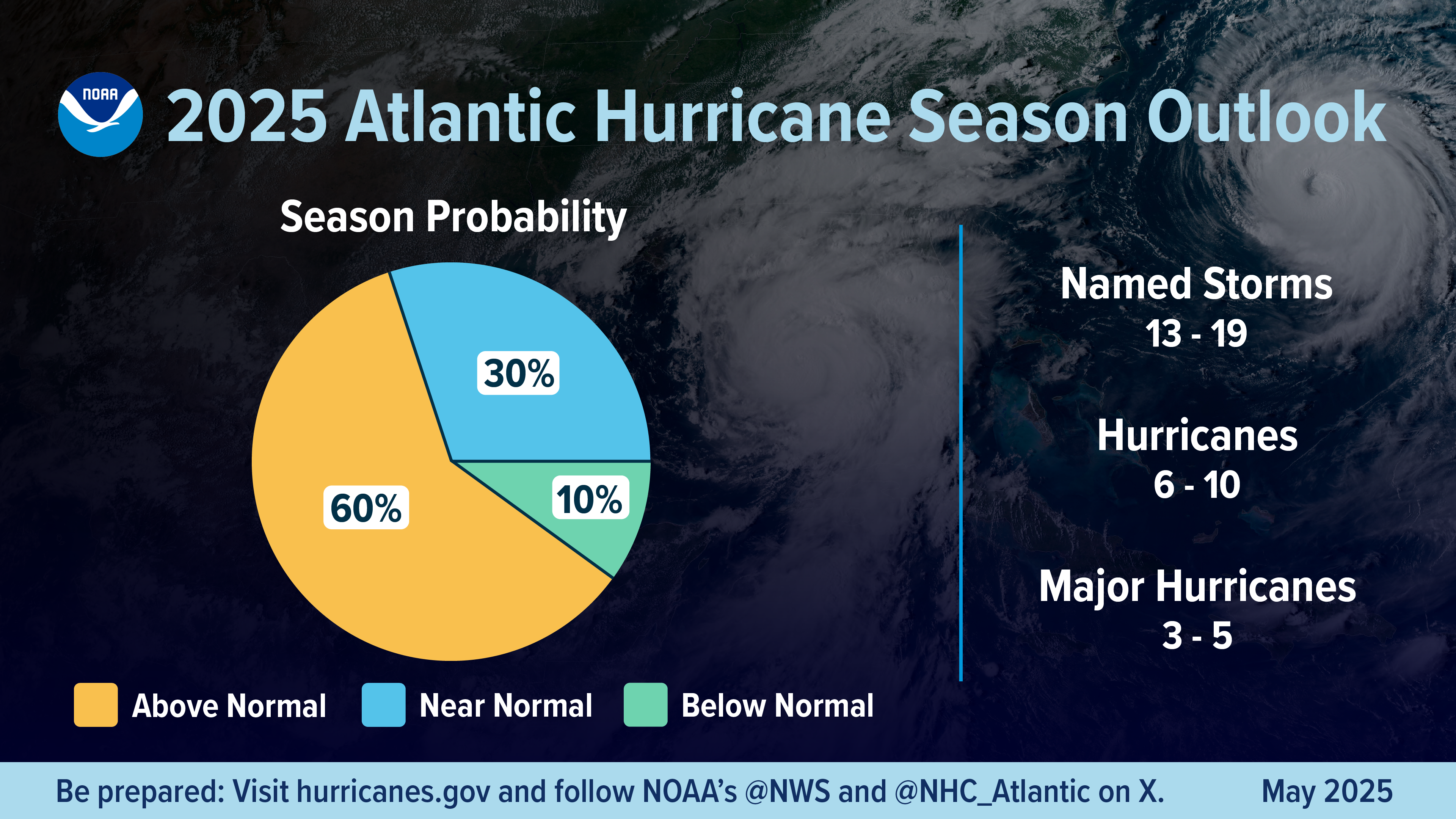 Image for More Atlantic hurricanes in 2025: NOAA