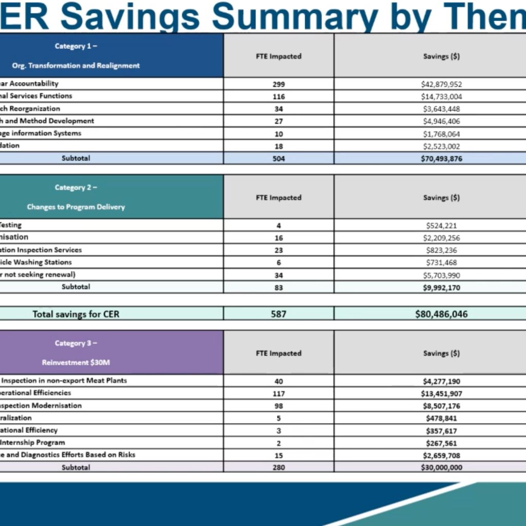 A screenshot, provided by the Agriculture Union, which shows apparent CFIA positions affected by category. 
