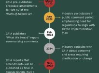Traceability regulatory changes have been on the timeline for 10 years. Photo via Canadian Cattle Assocation Facebook. https://www.facebook.com/share/p/1HXT6Ad54T/