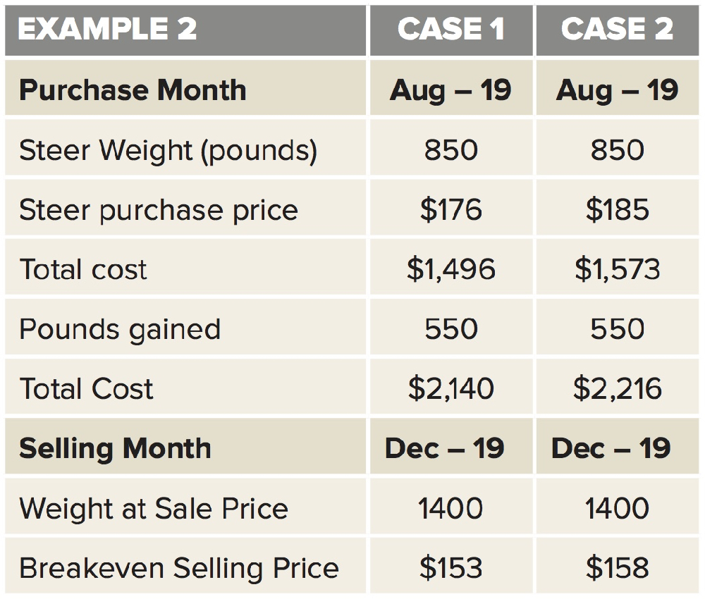 Understanding feeder cattle price structure Grainews