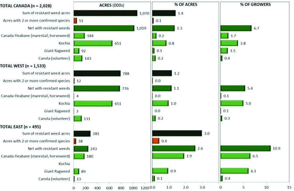 A million acres of glyphosateresistant weeds in Canada? Manitoba Co