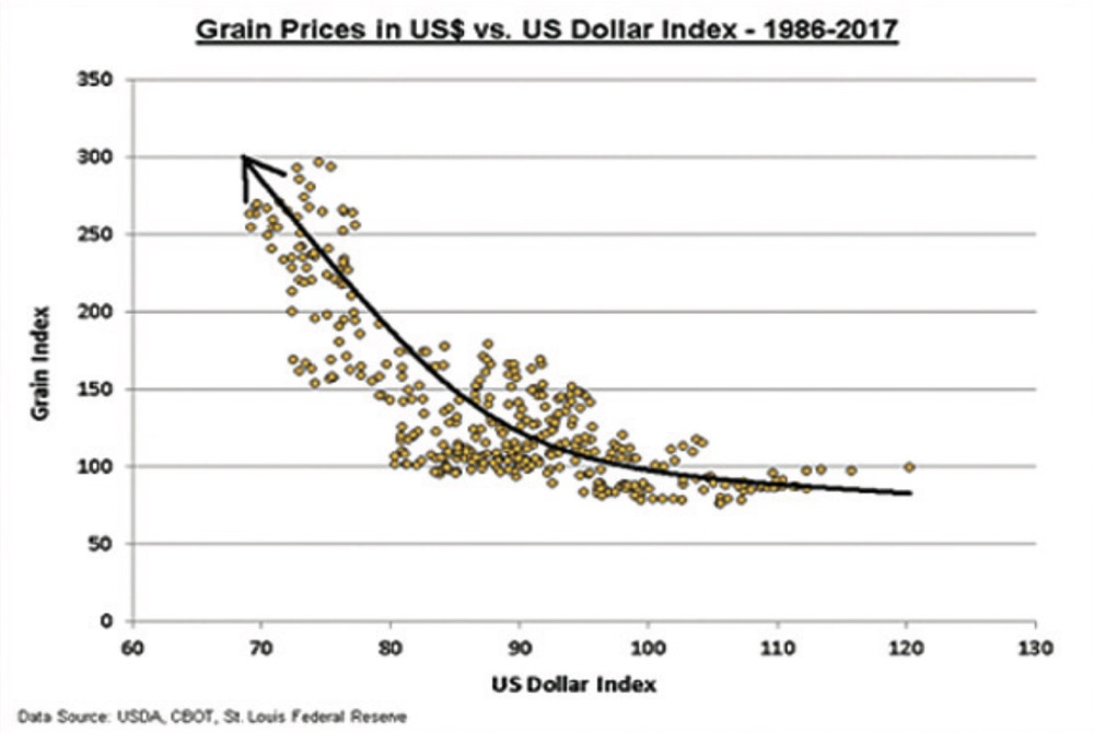 Is A Strong Loonie Bad Thing For Canadian Farmers Manitoba Co Looked At Another Way A Similar Chart Grain Prices In Canadian Dollar Versus Index 1986 2017 Shows An Overall Trend Toward Better